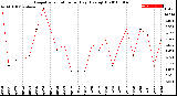 Milwaukee Weather Evapotranspiration<br>per Day (Ozs sq/ft)