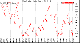 Milwaukee Weather Heat Index<br>Daily High