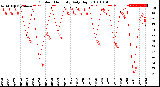 Milwaukee Weather Outdoor Humidity<br>Daily High