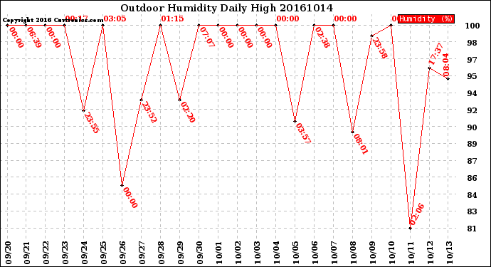 Milwaukee Weather Outdoor Humidity<br>Daily High