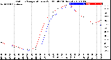 Milwaukee Weather Outdoor Temperature<br>vs Wind Chill<br>(24 Hours)