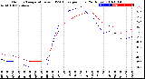 Milwaukee Weather Outdoor Temperature<br>vs THSW Index<br>per Hour<br>(24 Hours)