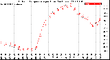 Milwaukee Weather Outdoor Temperature<br>per Hour<br>(24 Hours)