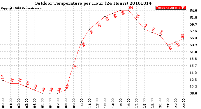 Milwaukee Weather Outdoor Temperature<br>per Hour<br>(24 Hours)