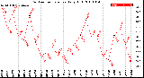 Milwaukee Weather Outdoor Temperature<br>Daily High