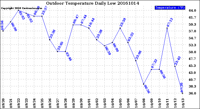 Milwaukee Weather Outdoor Temperature<br>Daily Low