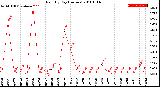 Milwaukee Weather Rain<br>By Day<br>(Inches)