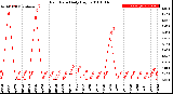 Milwaukee Weather Rain Rate<br>Daily High