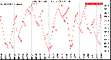 Milwaukee Weather Solar Radiation<br>Daily