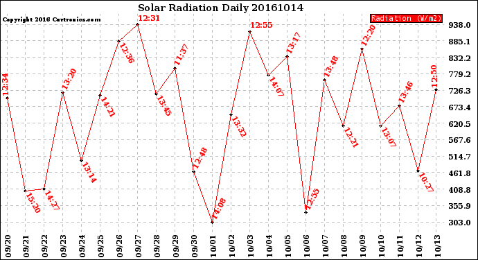 Milwaukee Weather Solar Radiation<br>Daily
