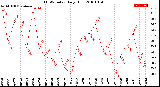 Milwaukee Weather THSW Index<br>Daily High