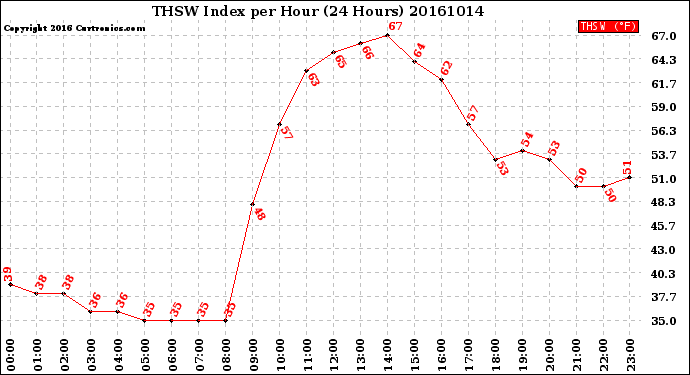 Milwaukee Weather THSW Index<br>per Hour<br>(24 Hours)