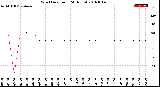 Milwaukee Weather Wind Direction<br>(24 Hours)