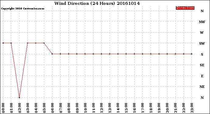 Milwaukee Weather Wind Direction<br>(24 Hours)