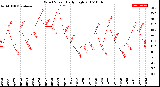 Milwaukee Weather Wind Speed<br>Daily High