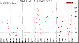 Milwaukee Weather Wind Direction<br>Daily High