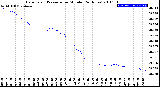 Milwaukee Weather Barometric Pressure<br>per Minute<br>(24 Hours)