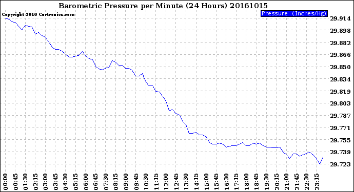 Milwaukee Weather Barometric Pressure<br>per Minute<br>(24 Hours)
