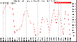 Milwaukee Weather Solar Radiation<br>Avg per Day W/m2/minute