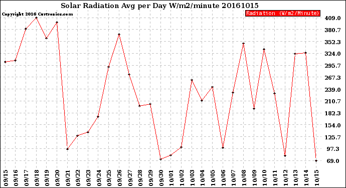 Milwaukee Weather Solar Radiation<br>Avg per Day W/m2/minute