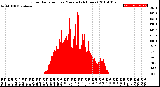 Milwaukee Weather Solar Radiation<br>per Minute<br>(24 Hours)