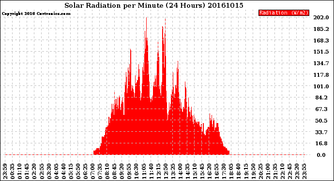 Milwaukee Weather Solar Radiation<br>per Minute<br>(24 Hours)
