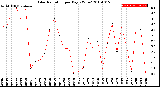 Milwaukee Weather Solar Radiation<br>per Day KW/m2