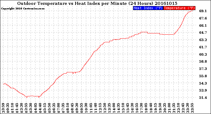 Milwaukee Weather Outdoor Temperature<br>vs Heat Index<br>per Minute<br>(24 Hours)