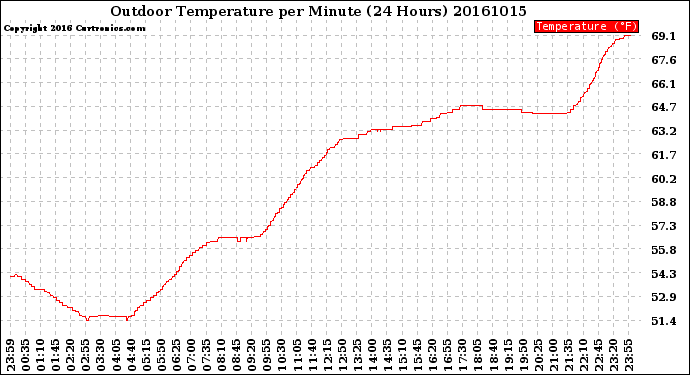 Milwaukee Weather Outdoor Temperature<br>per Minute<br>(24 Hours)