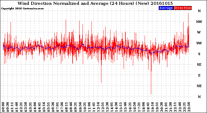 Milwaukee Weather Wind Direction<br>Normalized and Average<br>(24 Hours) (New)