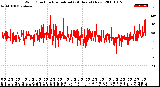 Milwaukee Weather Wind Direction<br>Normalized<br>(24 Hours) (New)