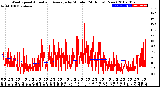 Milwaukee Weather Wind Speed<br>Actual and Average<br>by Minute<br>(24 Hours) (New)