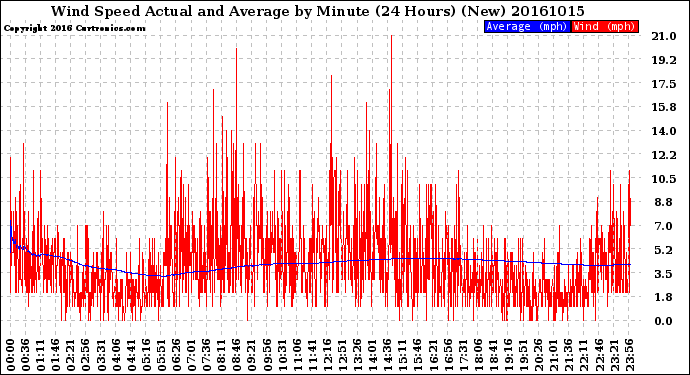 Milwaukee Weather Wind Speed<br>Actual and Average<br>by Minute<br>(24 Hours) (New)