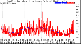Milwaukee Weather Wind Speed<br>Actual and Hourly<br>Average<br>(24 Hours) (New)