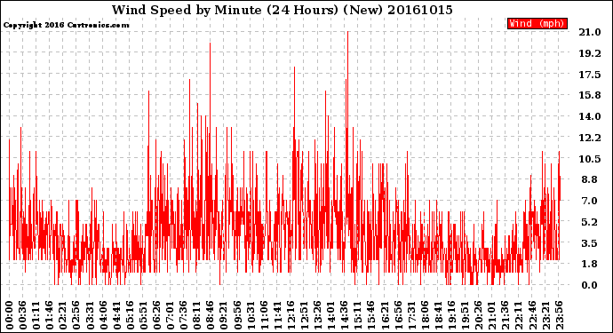 Milwaukee Weather Wind Speed<br>by Minute<br>(24 Hours) (New)