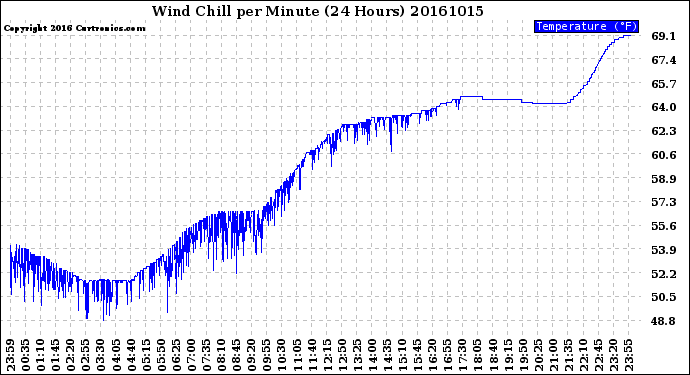 Milwaukee Weather Wind Chill<br>per Minute<br>(24 Hours)