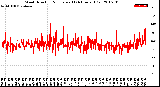 Milwaukee Weather Wind Direction<br>Normalized<br>(24 Hours) (Old)