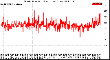 Milwaukee Weather Wind Direction<br>(24 Hours) (Raw)