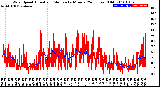 Milwaukee Weather Wind Speed<br>Actual and Median<br>by Minute<br>(24 Hours) (Old)