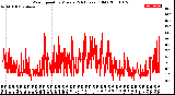 Milwaukee Weather Wind Speed<br>by Minute<br>(24 Hours) (Old)