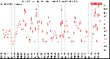 Milwaukee Weather Wind Speed<br>by Minute mph<br>(1 Hour)