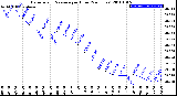 Milwaukee Weather Barometric Pressure<br>per Hour<br>(24 Hours)