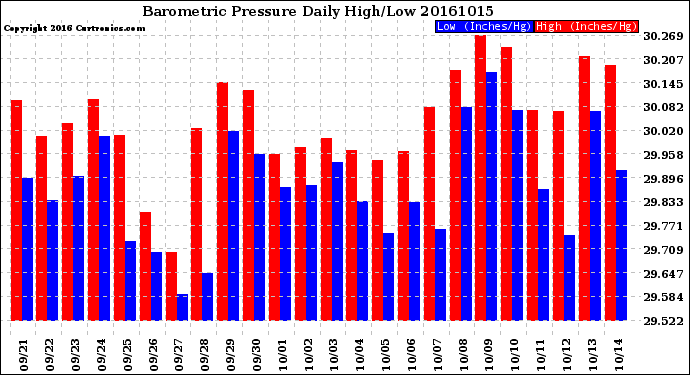 Milwaukee Weather Barometric Pressure<br>Daily High/Low