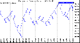 Milwaukee Weather Barometric Pressure<br>Daily High