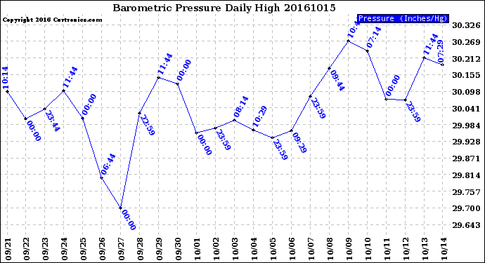 Milwaukee Weather Barometric Pressure<br>Daily High