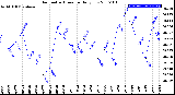 Milwaukee Weather Barometric Pressure<br>Daily Low