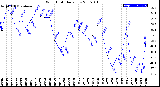 Milwaukee Weather Wind Chill<br>Daily Low