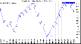 Milwaukee Weather Wind Chill<br>Monthly Low