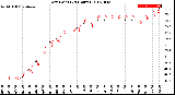 Milwaukee Weather Dew Point<br>(24 Hours)