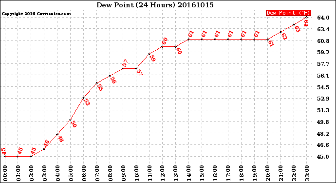 Milwaukee Weather Dew Point<br>(24 Hours)